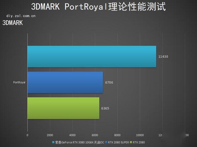 索泰RTX 3080 天启评测 