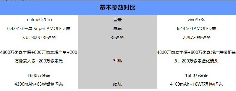 realmeQ2Pro和vivoY73s哪个好-realmeQ2Pro和vivoY73s参数对比