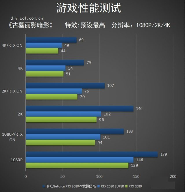 映众RTX 3080冰龙超级版评测 