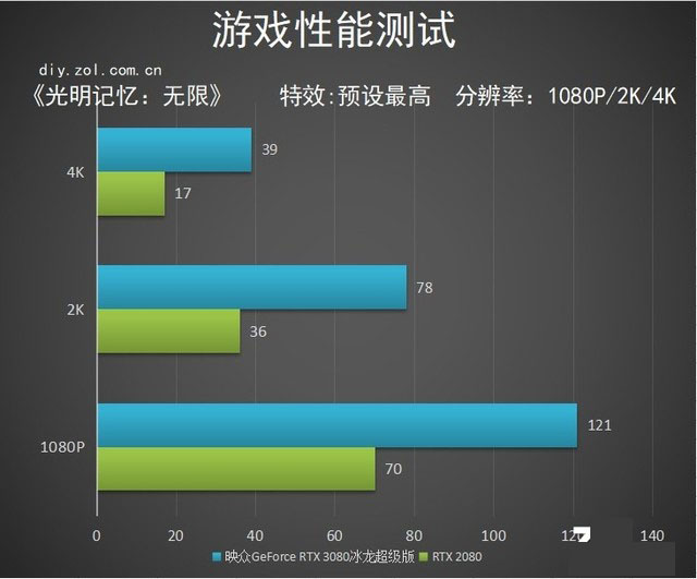 映众RTX 3080冰龙超级版评测 