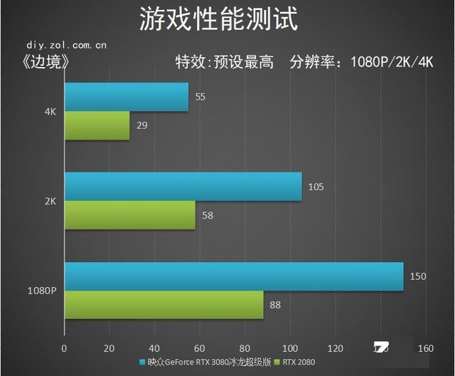 映众RTX 3080冰龙超级版评测 