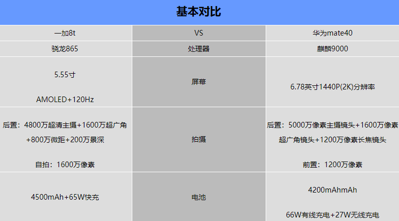 一加8t和华为mate40哪个好-一加8t和华为mate40参数对比