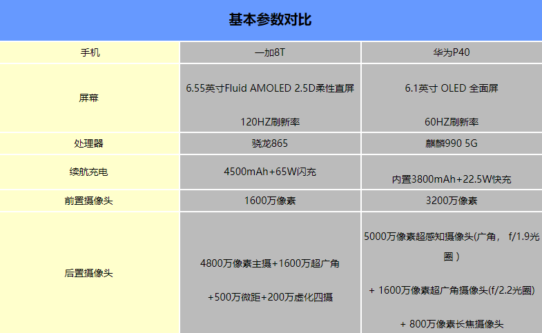 一加8t和华为p40哪个好-参数配置对比