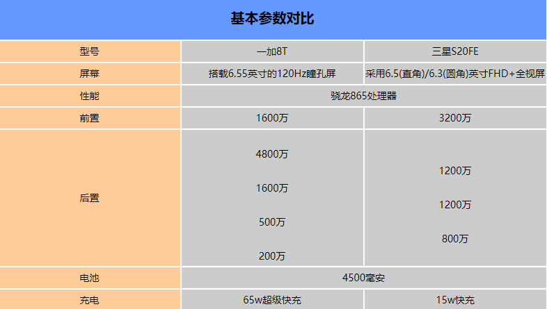 一加8t和三星s20fe哪个值得入手