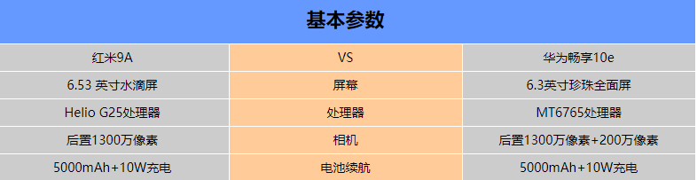 红米9A和华为畅享10e哪个好-参数性能对比