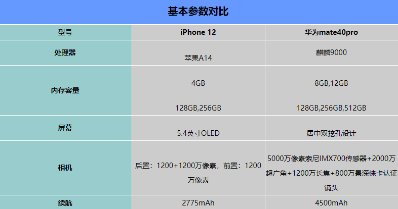 iphone12和华为mate40pro哪个更值得入手-参数对比