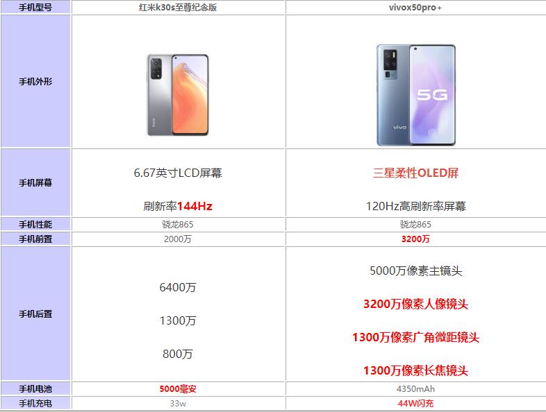 红米k30s至尊纪念版和vivox50pro+哪个好-哪款手机更值得入手