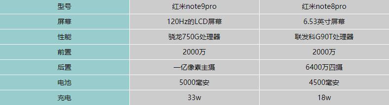 红米note9pro和红米note8pro哪个好-有什么区别