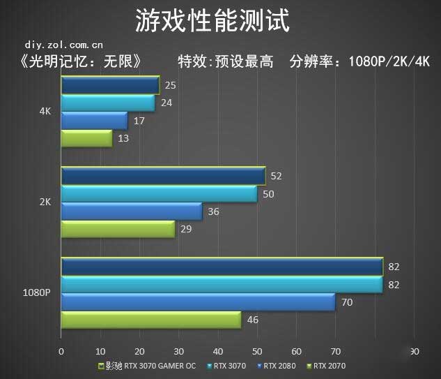 影驰3070评测 