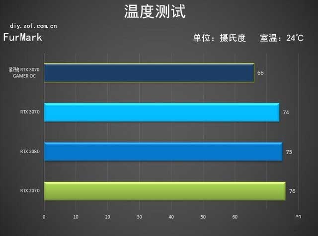 影驰3070评测 