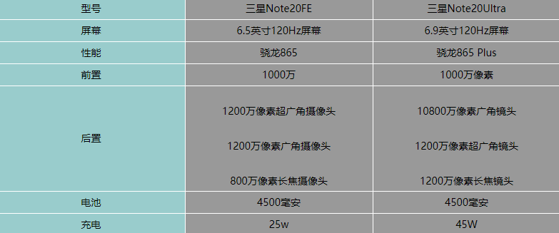 三星Note20FE和三星Note20Ultra区别-哪个好值得入手