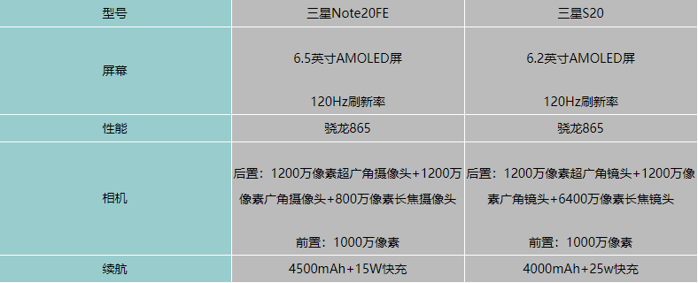 三星Note20FE和三星S20哪个好-参数区别对比