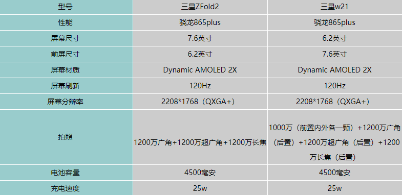 三星w21和三星fold2哪个好-参数区别对比