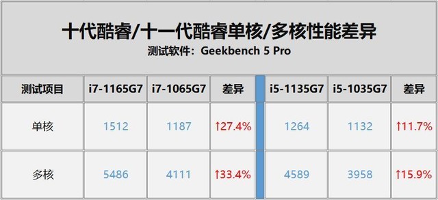 低功耗处理器性能暴增！实测告诉你十一代酷睿提升有多大 