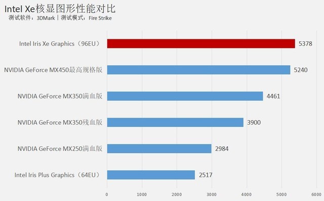 集成显卡也能玩游戏大作？Intel Xe核显让轻薄本更具泛用性 