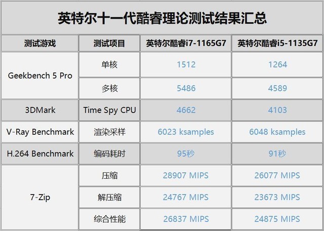 低功耗处理器性能暴增！实测告诉你十一代酷睿提升有多大 