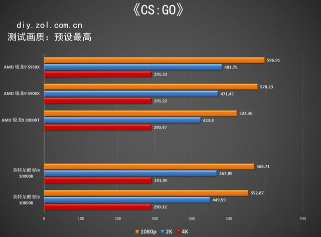 AMD ZEN3处理器首测（华硕） 