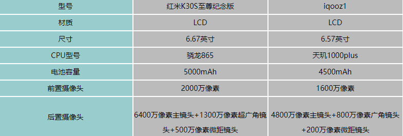 红米K30S至尊纪念版和iqooz1哪个值得入手-参数配置对比