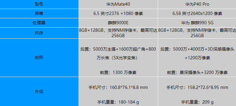 华为Mate40和华为P40Pro哪个好-华为Mate40和华为P40Pro区别