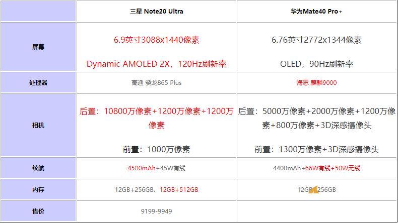 華為mate40pro 和三星note20ultra怎麼選 兩款手機對比評測