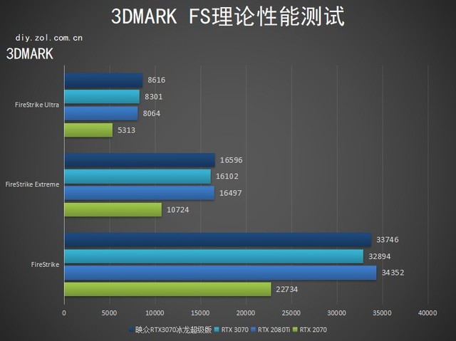 性能新星 映众RTX 3070冰龙超级版评测 