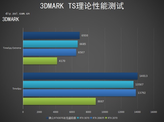 性能新星 映众RTX 3070冰龙超级版评测 