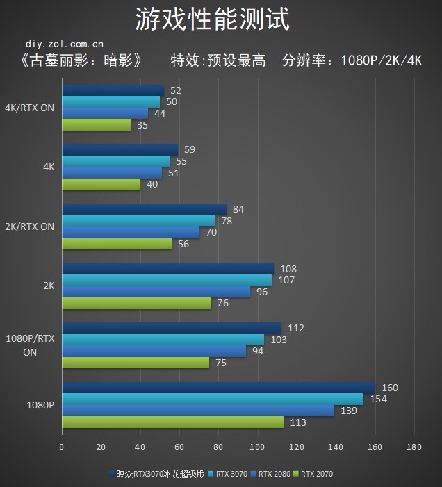 性能新星 映众RTX 3070冰龙超级版评测 