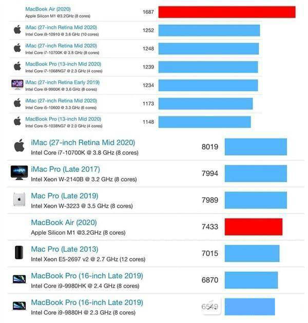 苹果M1芯片和Intel酷睿i9哪个好-跑分性能对比