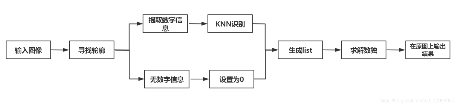 数独求解流程图