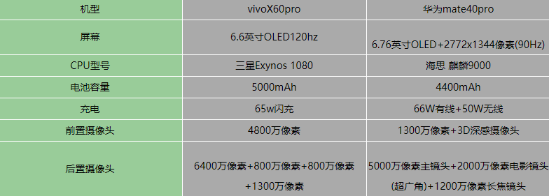 vivoX60pro和华为mate40pro哪个好-参数对比