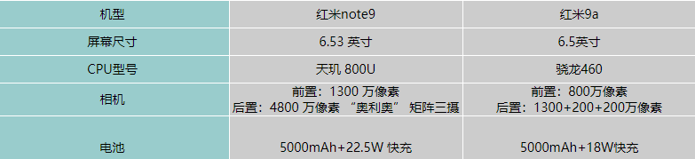 红米note9和oppoA32参数对比-哪个好值得入手