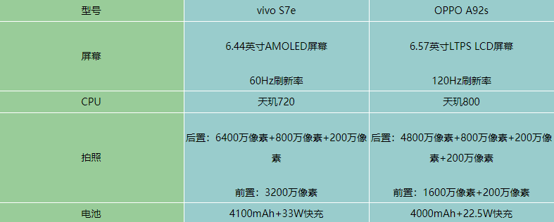 vivos7e和OPPOA92s哪个好-参数对比