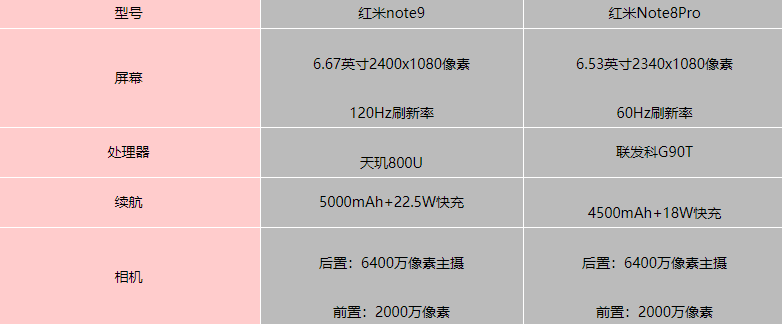 红米note9和红米note8pro哪个好值得入手-参数区别对比