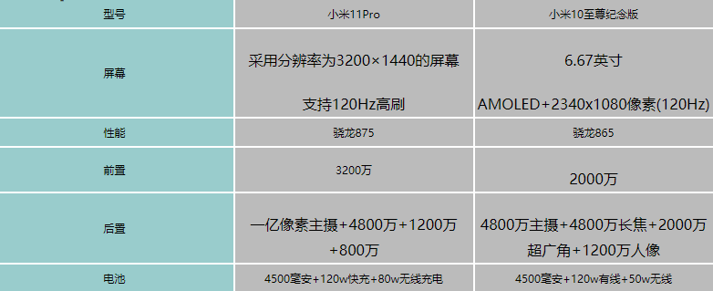 小米11pro和小米10至尊纪念版参数对比-有什么区别