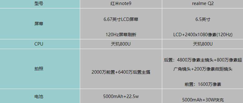 红米note9和realmeQ2哪个好-参数对比