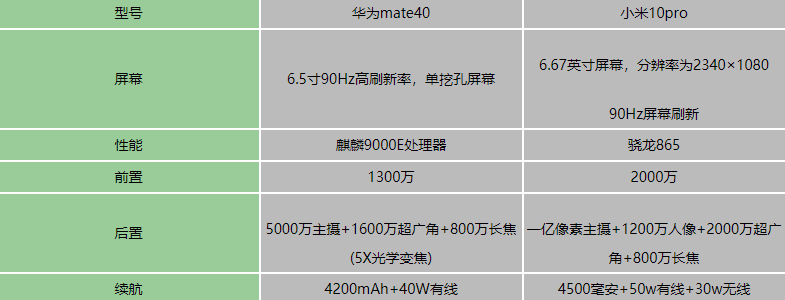 华为mate40和小米10pro对比-华为mate40和小米10pro哪个好