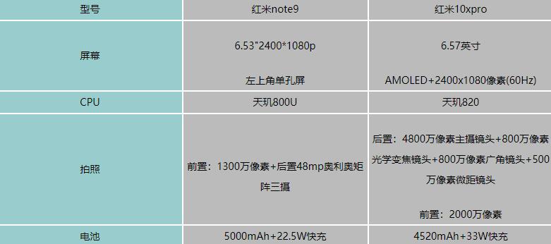 红米note9和红米10xpro哪个好-参数性能对比