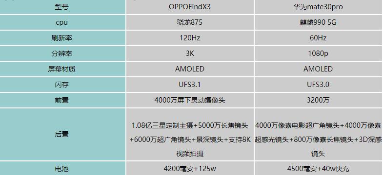 oppofindx3和華為mate30pro哪個好-參數對比