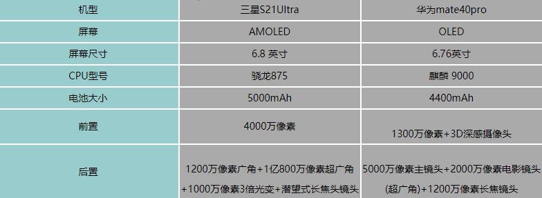 三星S21Ultra和华为mate40pro哪个值得入手-参数对比