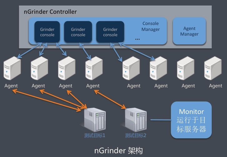 Docker部署nGrinder性能测试平台过程解析”