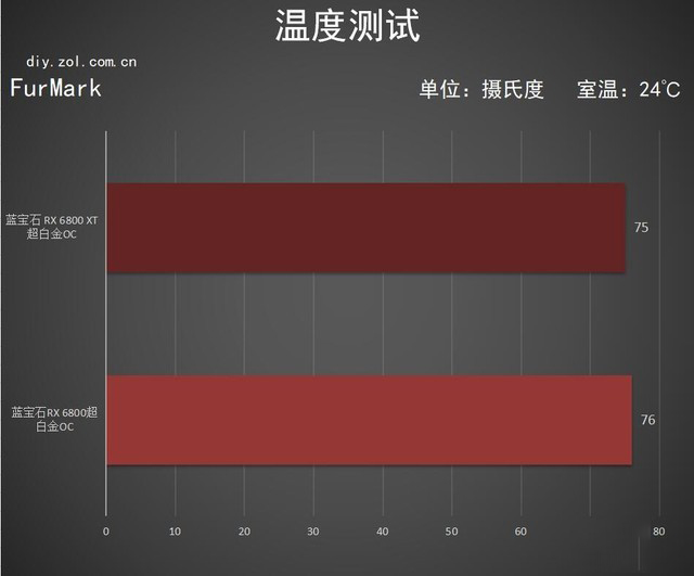 蓝宝石RX 6800 XT首测 