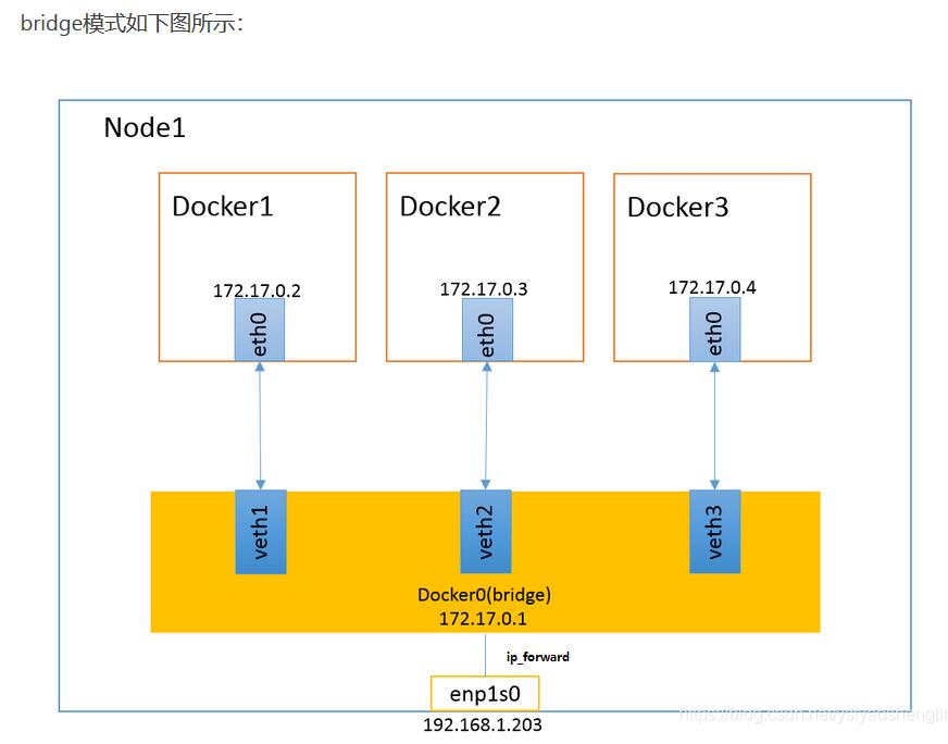 Docker与iptables及实现bridge方式网络隔离与通信操作”