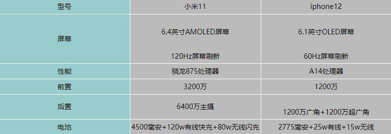 小米11和iphone12哪个好-小米11和iphone12参数对比