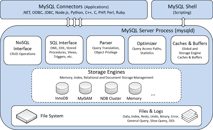 MySQL的查询缓存和Buffer Pool”