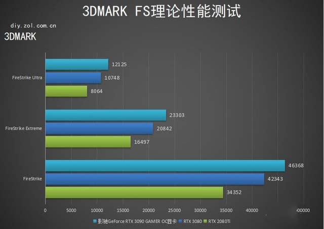 影驰RTX 3090 GAMER OC显卡评测：穿越经典 独得之见 