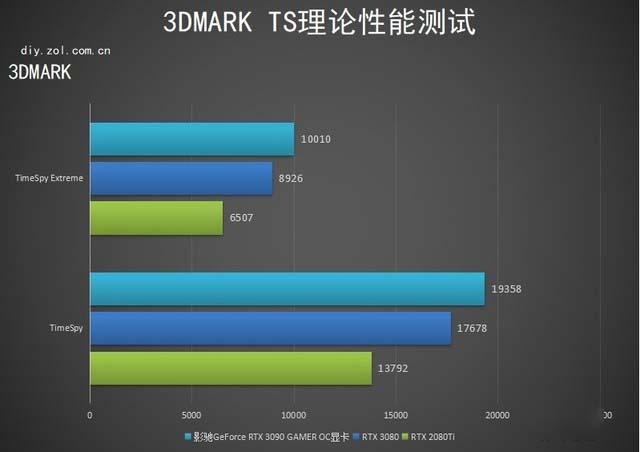 影驰RTX 3090 GAMER OC显卡评测：穿越经典 独得之见 