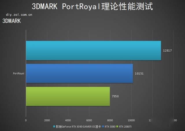 影驰RTX 3090 GAMER OC显卡评测：穿越经典 独得之见 