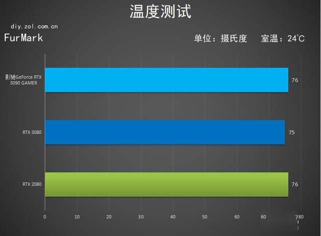 影驰GeForce RTX 3090 GAMER评测：女大十八变 