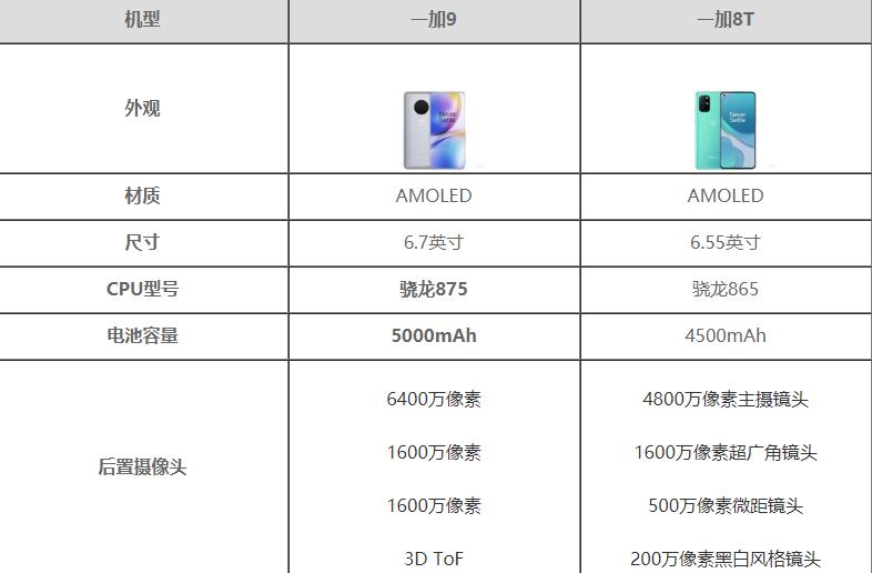 一加9和一加8T参数区别对比-一加9和一加8T哪款值得买