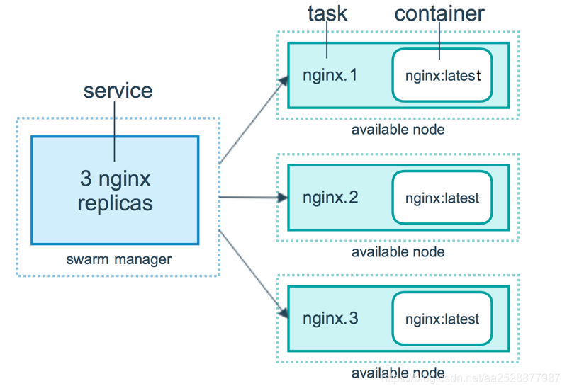 Docker Swarm集群管理的使用及原理解析”